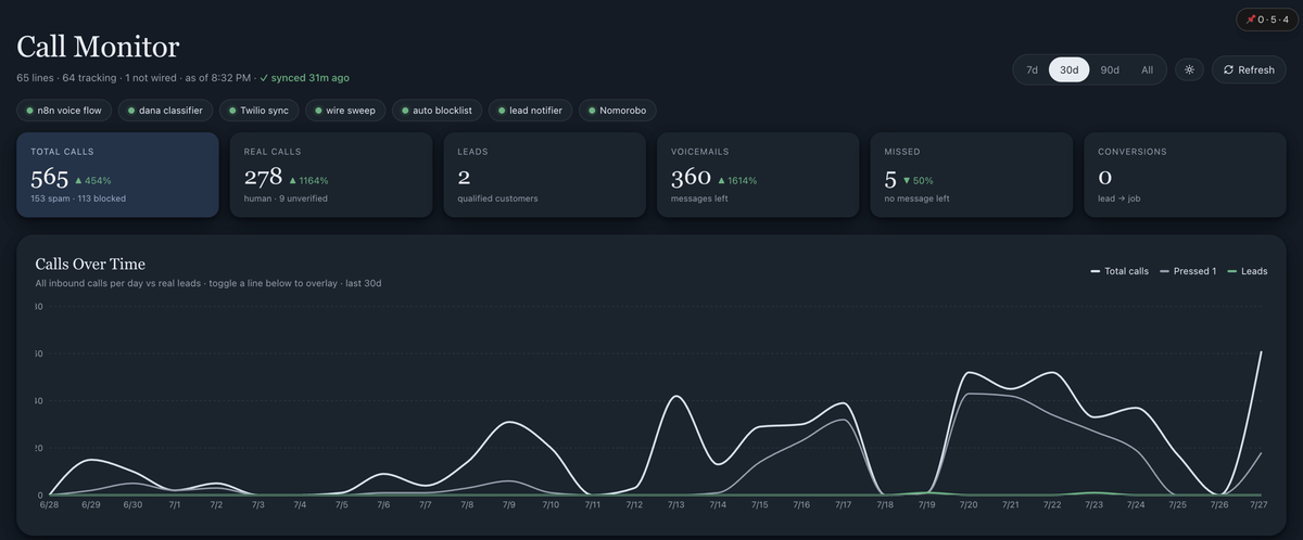 SMB Uplevel operations console — live call monitor with answered calls, transcripts, and bookings